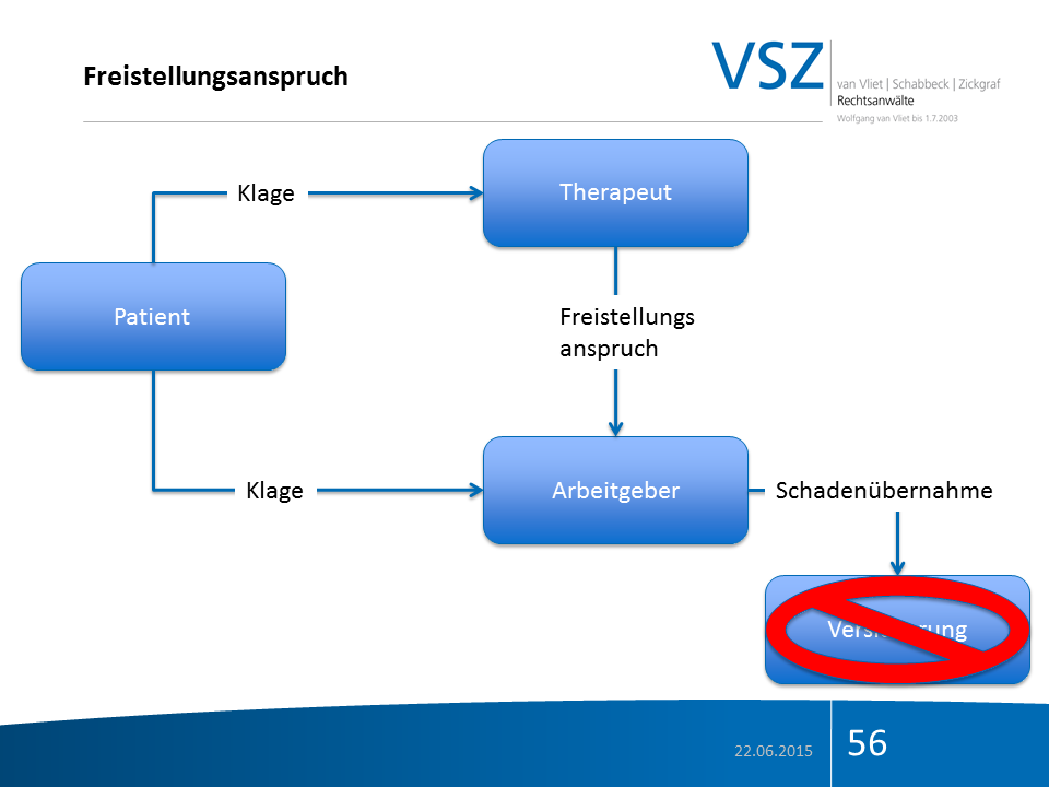 Diagramm zum Freistellungsanspruch mit den Stationen Patient, Therapeut, Arbeitgeber und Versicherungsunternehmen