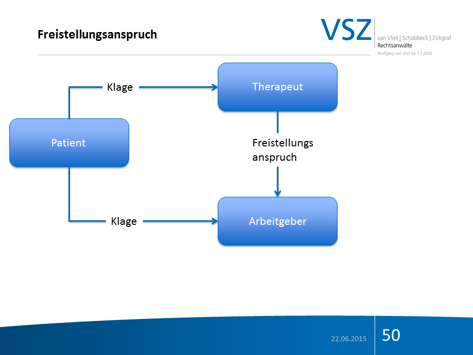 Schema-Flowchart in Blau- und Schwarztönen, der den Prozess des Anspruchs auf Freistellung in einem rechtlichen Kontext zeigt, mit Begriffen wie Patient, Therapeut, Arbeitgeber und Klage.