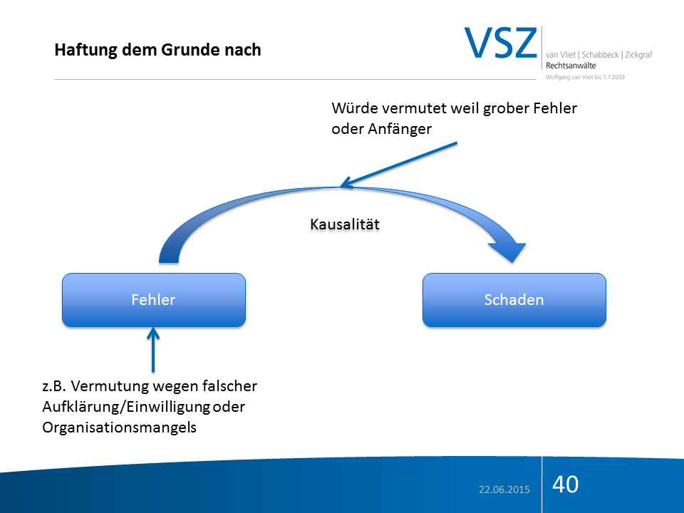 Diagram zur Haftung nach Grund, mit Begriffen Fehler, Schaden, Kausalität und einer Erläuterung zu Fehlern durch falsche Aufklärung oder Organisationsmängel.
