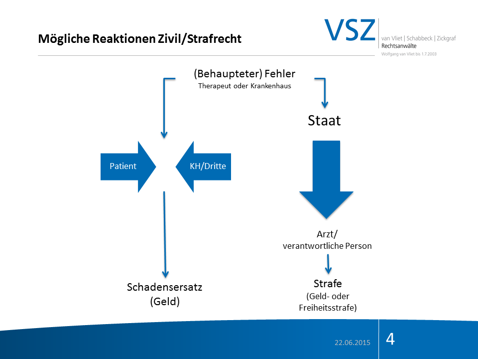 Diagramm zeigt mögliche Reaktionen bei Zivil- oder Strafrecht, mit verschiedenen Akteuren, Fehlerquellen, Schadensersatz und staatlicher Verantwortlichkeit, Datum 22.06.2015.