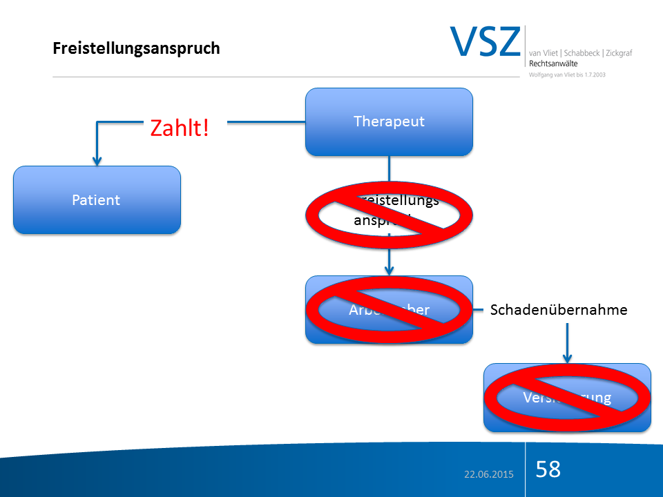 Flussdiagramm zum Thema Freistellungsanspruch zwischen Patient, Therapeut, Arbeitsvermittler und Versicherer, mit Hinweisen auf Zahlungen, Schadensübernahme und Versicherungsansprüche, Datum 22.06.2015.