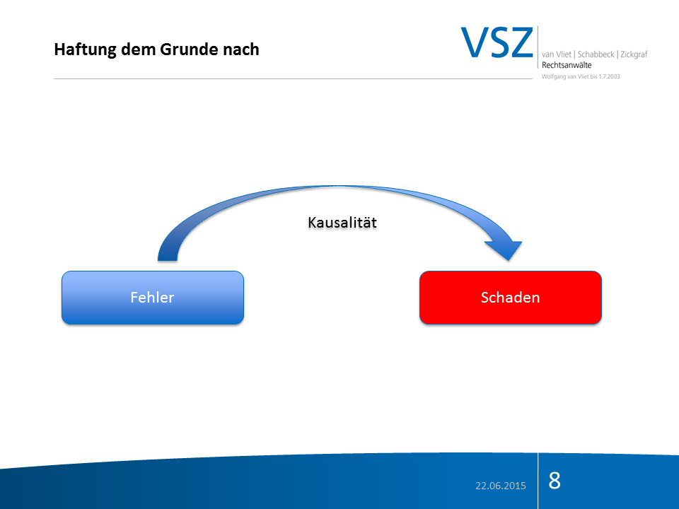 Diagram mit blauer und roter Boxen, die Kausatität zwischen Fehler und Schaden darstellen, mit Überschrift "Haftung dem Grunde nach" und Datum 22.06.2015.