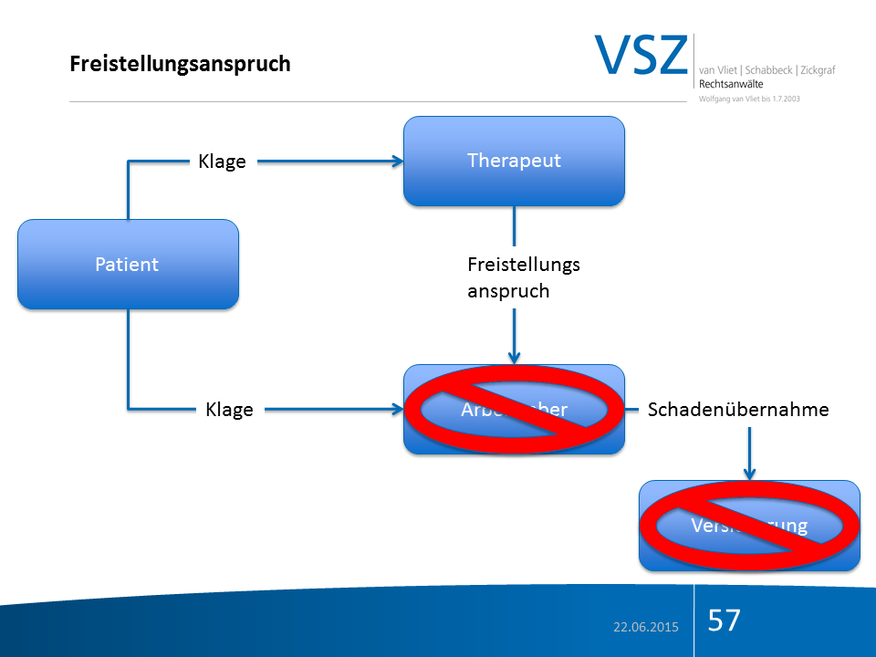 Diagramm zum Ablauf eines Freistellungsanspruchs im Gesundheitswesen, mit Patient, Therapeut, Arbeter, Schadensübernahme und Versicherung. Mit Überschriften, Daten und Nummer 57.