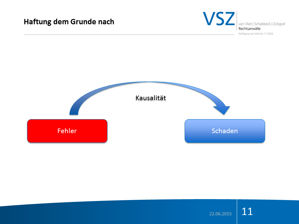 Diagram zum Thema Haftung dem Grunde nach, zeigt Fehler, Schaden und Kausalität in Pfeilrichtung.