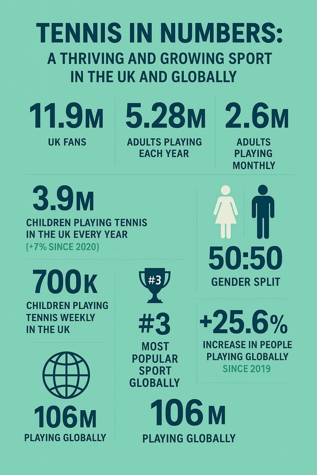Infographic about tennis statistics in the UK and globally, including number of fans, players, gender split, popularity ranking, and growth percentages.