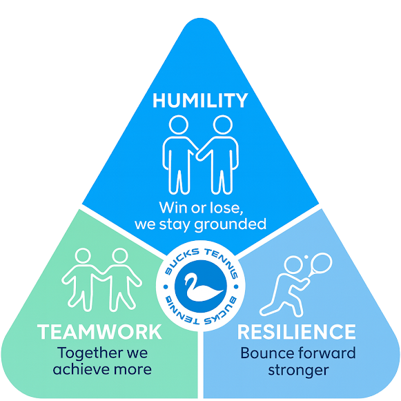Triangle infographic with three sections titled Humility, Teamwork, and Resilience. Humility at the top with a handshake icon and the quote 'Win or lose, we stay grounded.' Teamwork at the bottom left with two people holding hands and the phrase 'Together we achieve more.' Resilience at the bottom right with a person hitting a tennis ball and the phrase 'Bounce forward stronger.' In the center, a circular logo reads 'Bucks Tending'.