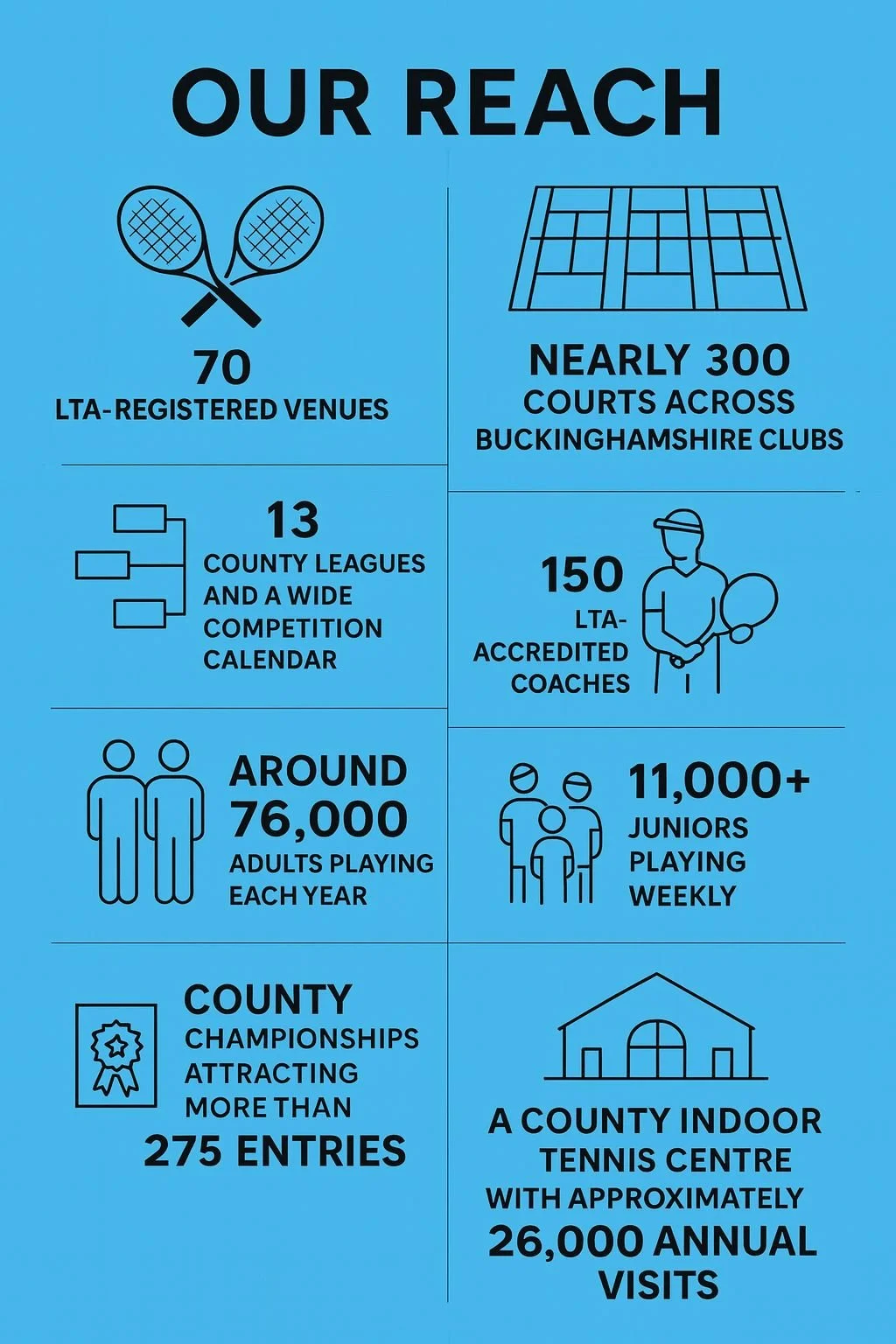 An infographic showing the achievements of a tennis organiation with icons of tennis rackets, tennis courts, brackets, coaches, people, and a tennis facility. It includes statistics such as 70 registered venues, nearly 300 courts, 13 county leagues, 150 accredited coaches, around 76,000 adults playing annually, 11,000 juniors weekly, over 275 county championships, and approximately 26,000 visits to a county indoor tennis center.