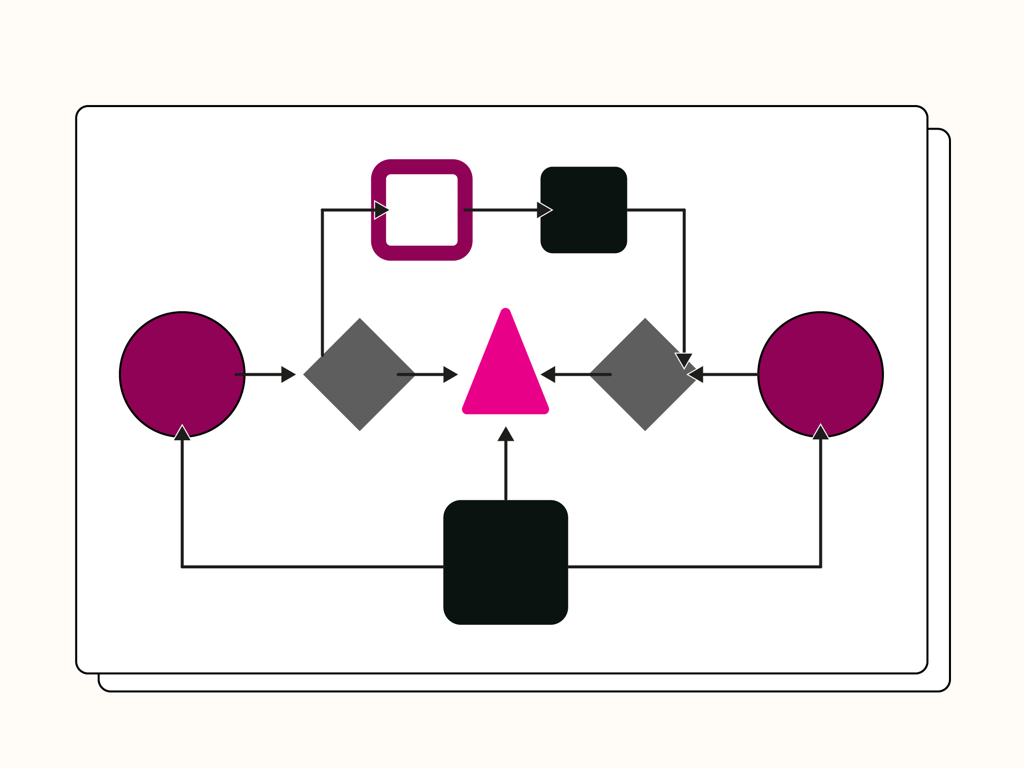 A technical flowchart diagram with various shapes including circles, diamonds, and rectangles connected by arrows, and a pink triangle in the center.