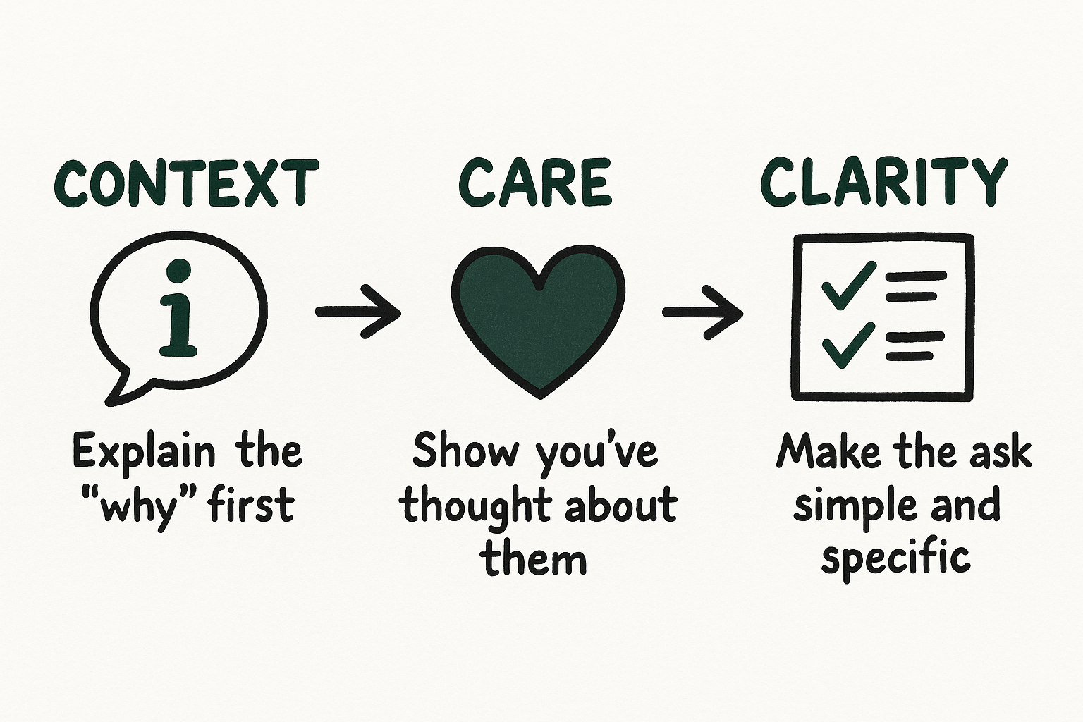 The 8:30am Text That Changed How I Ask For Things