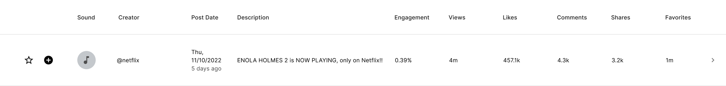 Screenshot of a social media post with information about a Netflix show, including creator, post date, description, engagement, views, likes, comments, shares, and favorites.