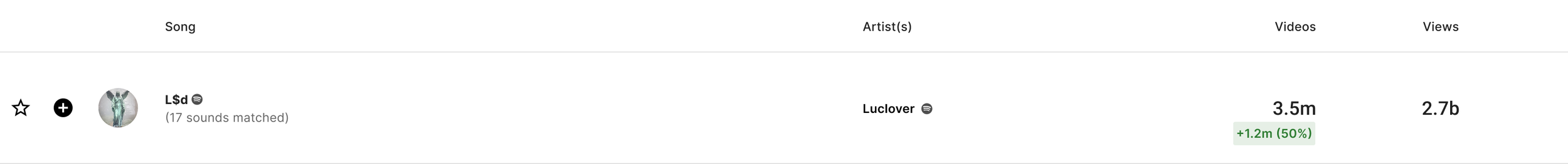 Music chart showing song titled 'L$d' by Artist Luclover, 3.5 million videos, 2.7 billion views