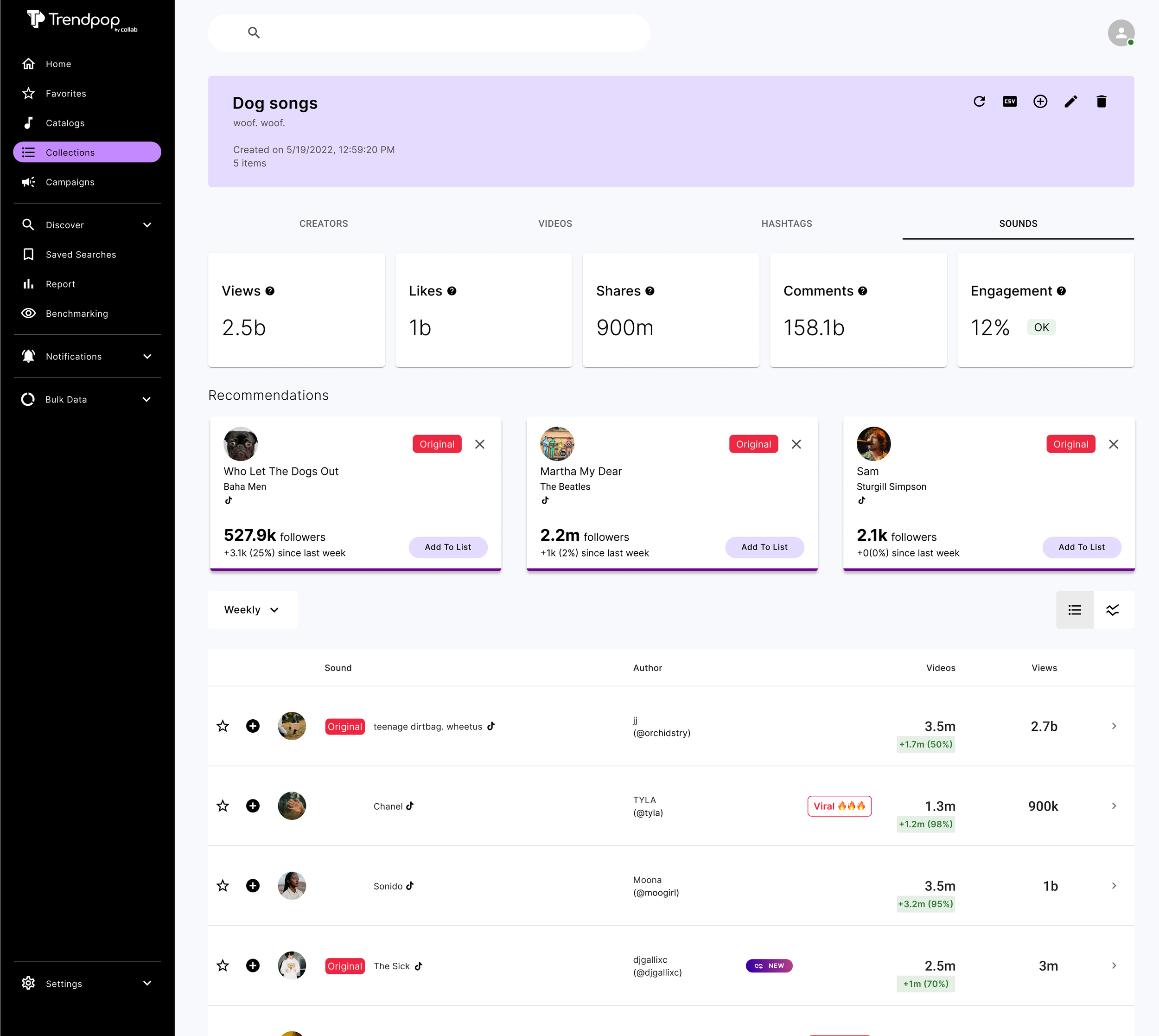 Screenshot of a digital dashboard showing analytics for a collection titled 'Dog songs'. The top section displays metrics: 2.5 billion views, 1 billion likes, 900 million shares, 158.1 billion comments, and 12% engagement. Below are recommended sound sources with follower counts and links to add to a list, featuring titles such as 'Who Let The Dogs Out', 'Martha My Dear', and 'Sam'. Further down are detailed weekly sound analytics, including authors, videos, and views for various TikTok sounds.