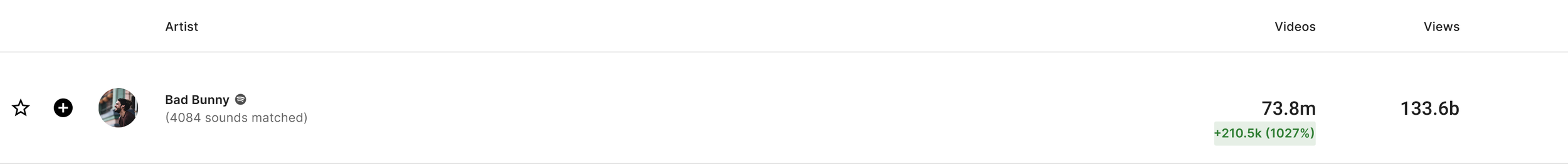 Screenshot of a music artist leaderboard showing Bad Bunny with 73.8 million videos and 133.6 billion views.