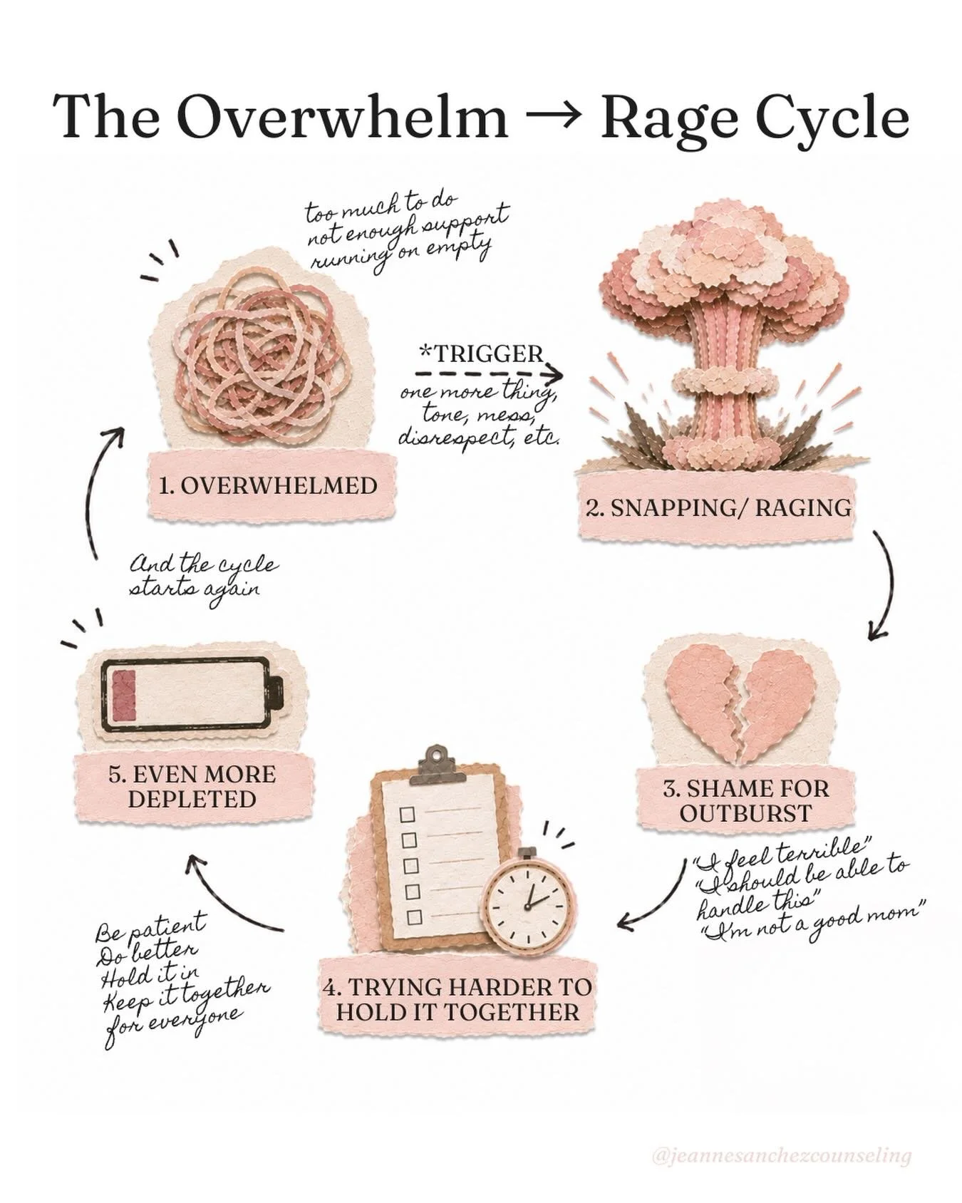 A lot of moms end up stuck in this cycle:⁣⁣
feeling overwhelmed &rarr; snapping &rarr; shame &rarr; trying even harder to hold everything together &rarr; becoming even more depleted⁣⁣⁣
⁣⁣
I think shame keeps a lot of women from slowing down long enou