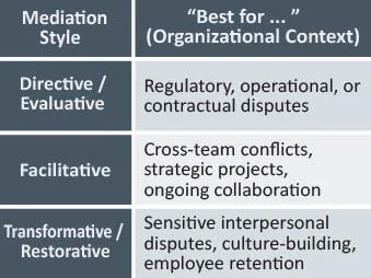 Mediation as a Strategic Leadership Capability
