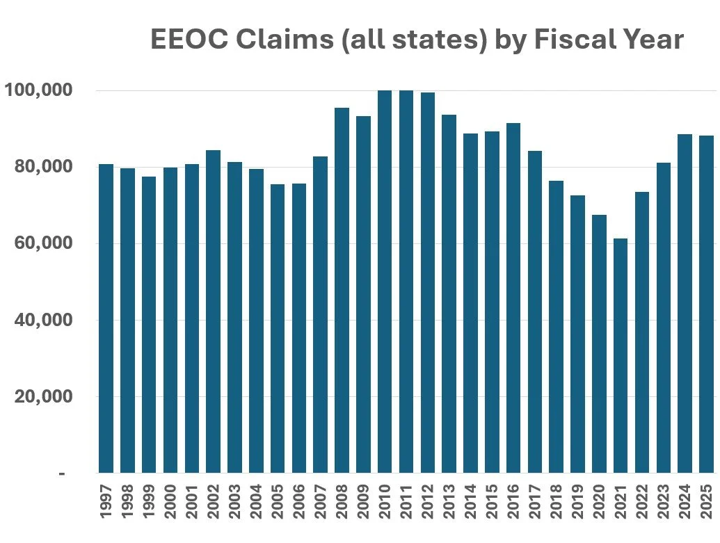 EEOC Charges Remain Elevated