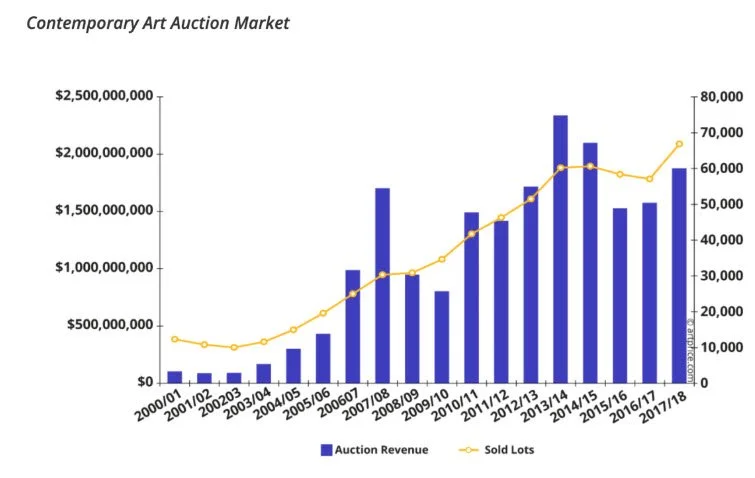 Whats happening in the Art Market! Christmas 2018