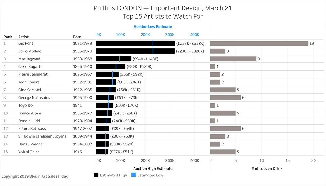 "Top Artists and Top Artworks Featuring in Phillips LONDON Important Design — March 21, 2019"