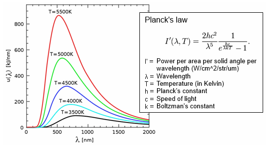 Determine the Radiometric and Photometric Properties for Your Unique Setup or Application