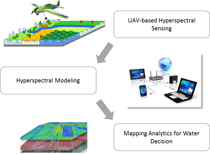 University of Missouri-Kansas City Pursues Hyperspectral Agriculture with Bodkin Design