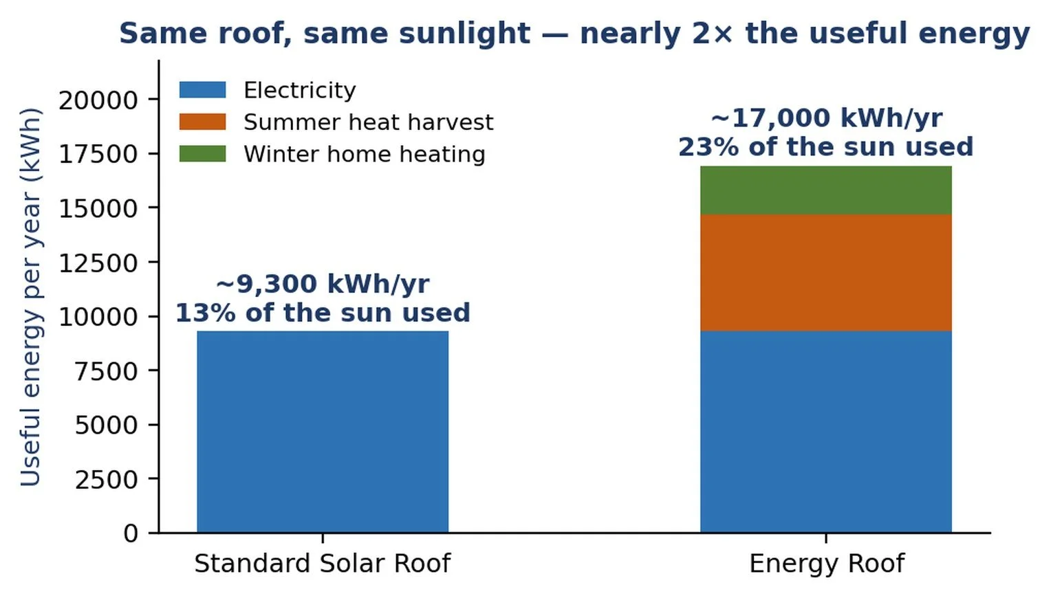 Bar chart comparing annual useful energy: a standard solar roof at about 9,300 kWh per year versus the Energy Roof at about 17,000 kWh per year
