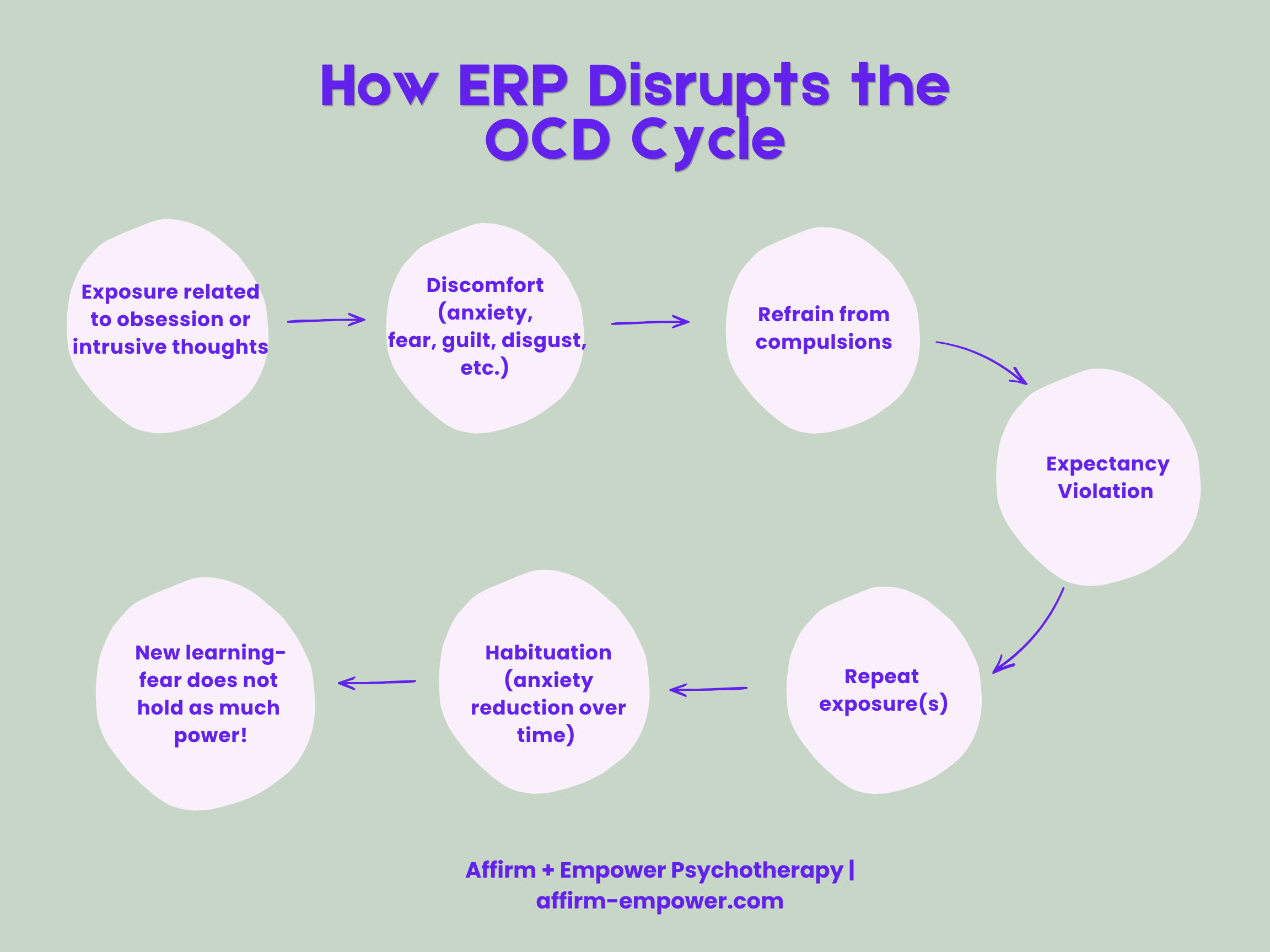 Why ERP? A Look Into the Gold Standard Treatment for OCD
