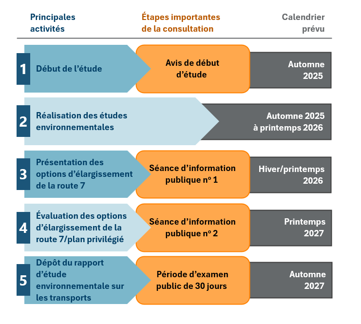 Un graphique chronologique présente les principales étapes du projet. L'étude débutera à l'automne 2025, sera suivie d'une participation publique à l'hiver ou au printemps 2026 et au printemps 2027, et se terminera à l'automne 2027.
