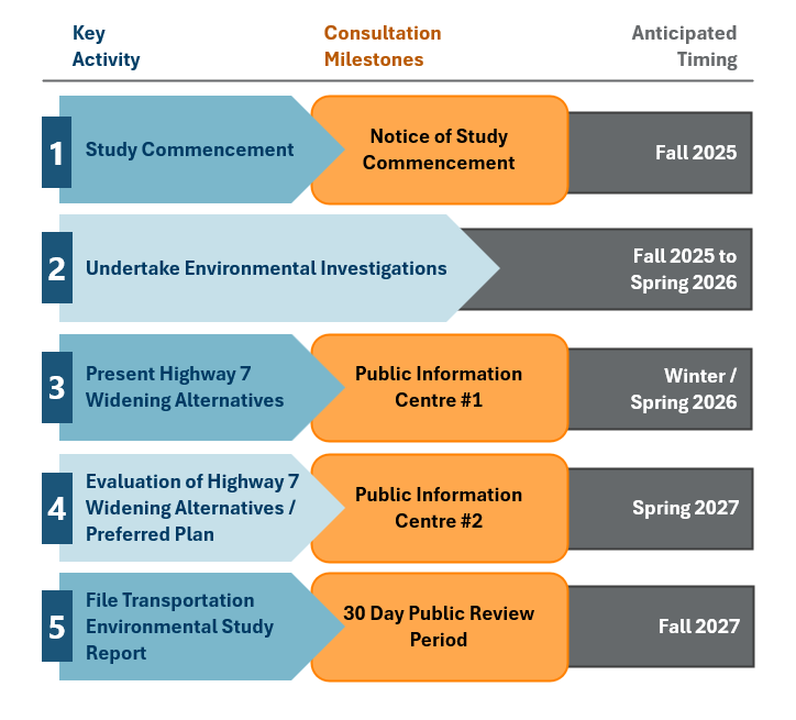 A timeline graphic describing the anticipated timing of key project activities and consultation milestones. The study is expected to begin in Fall 2025, have public consultation in Winter or Spring 2026 and Spring 2027, and conclude in Fall 2027.