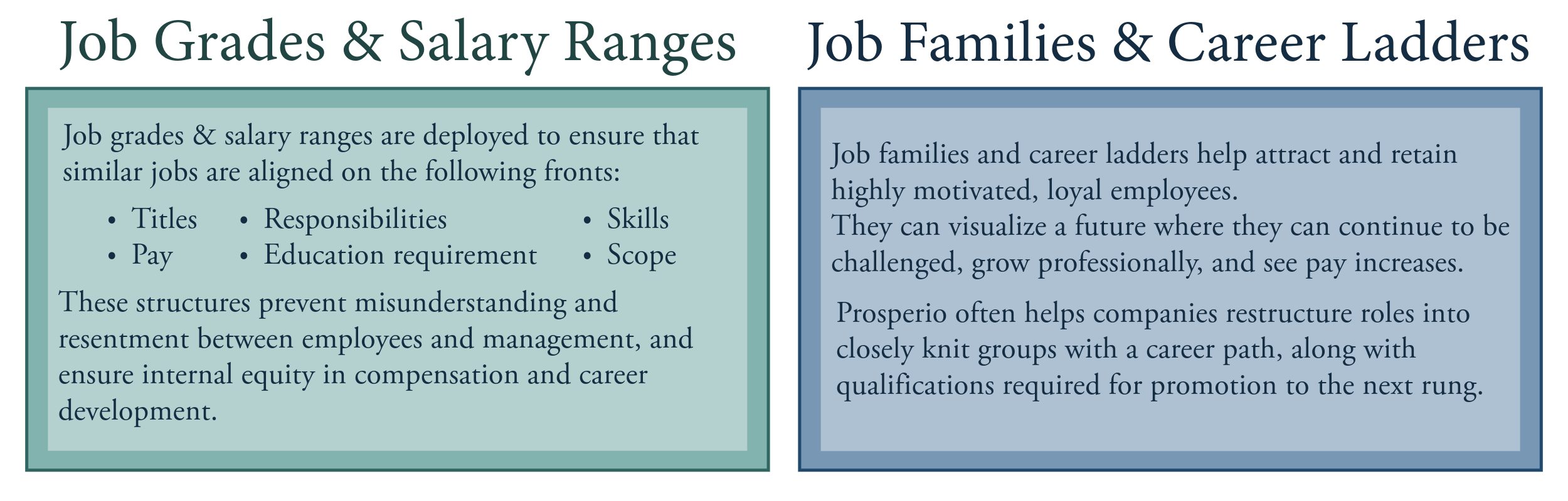 many organizations use job grades and salary ranges to ensure that titles, responsibilities, and pay are aligned throughout the organization. The chief benefit from job grades is an understanding of which jobs are similar in terms of skills, scope