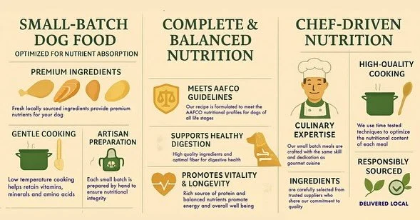 This isn&rsquo;t just dog food &mdash; it&rsquo;s food made for dogs.
Prepared in small batches, chef-crafted, and packed with essential vitamins, minerals, and omega-rich proteins. Because your best friend deserves the best. 🐕✨
#KitchenToCanine #Ho