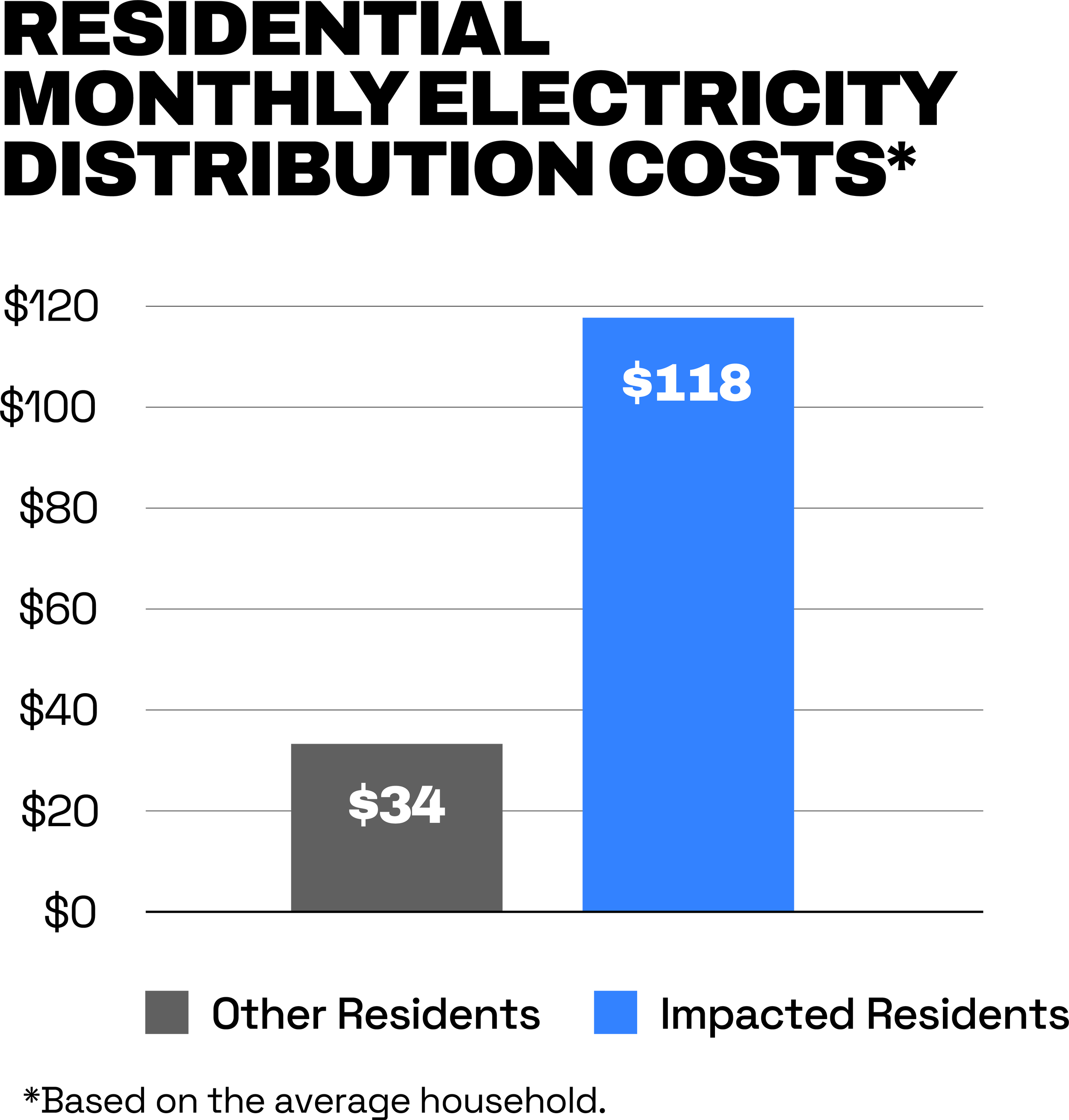 Bar chart comparing residential monthly electricity distribution costs.