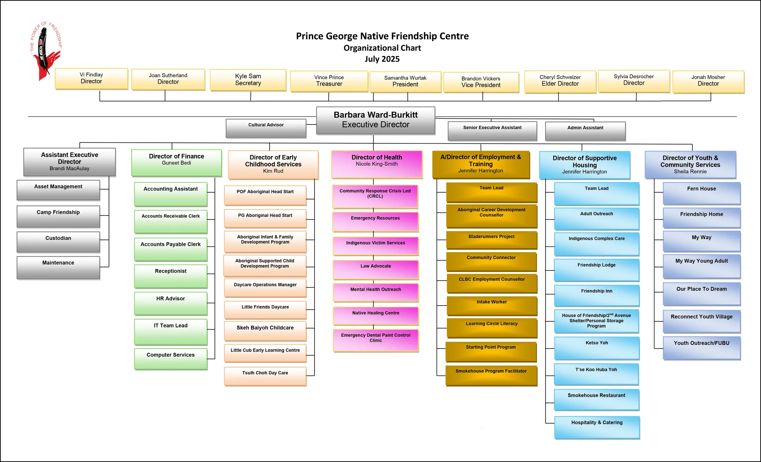 PGNFC Organizational Chart July 2026