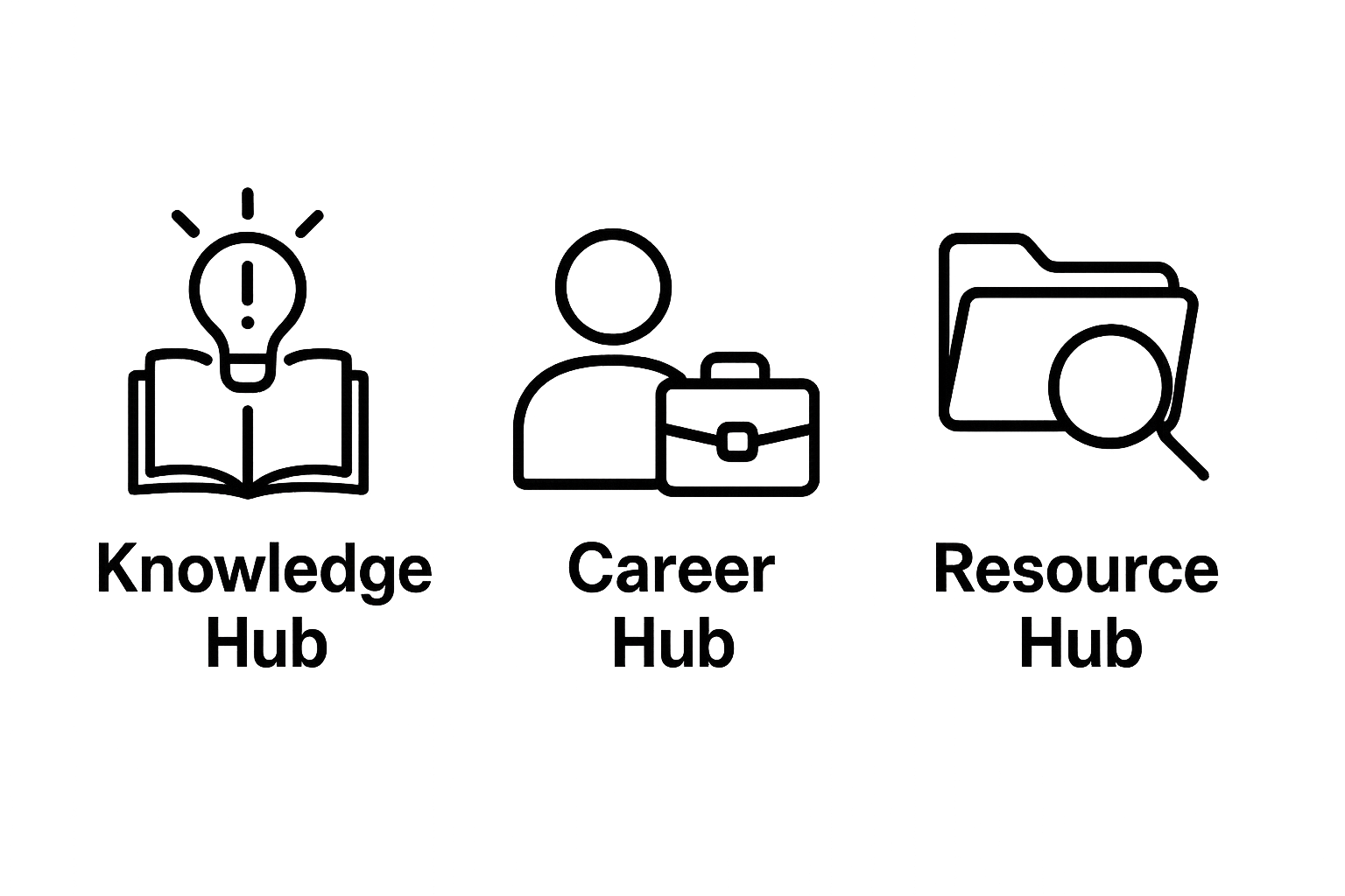 Three interconnected hubs labeled 'Knowledge Hub', 'Career Hub', and 'Resource Hub', each represented by icons of a book with a lightbulb, a person with a briefcase, and a magnifying glass with a folder, respectively.