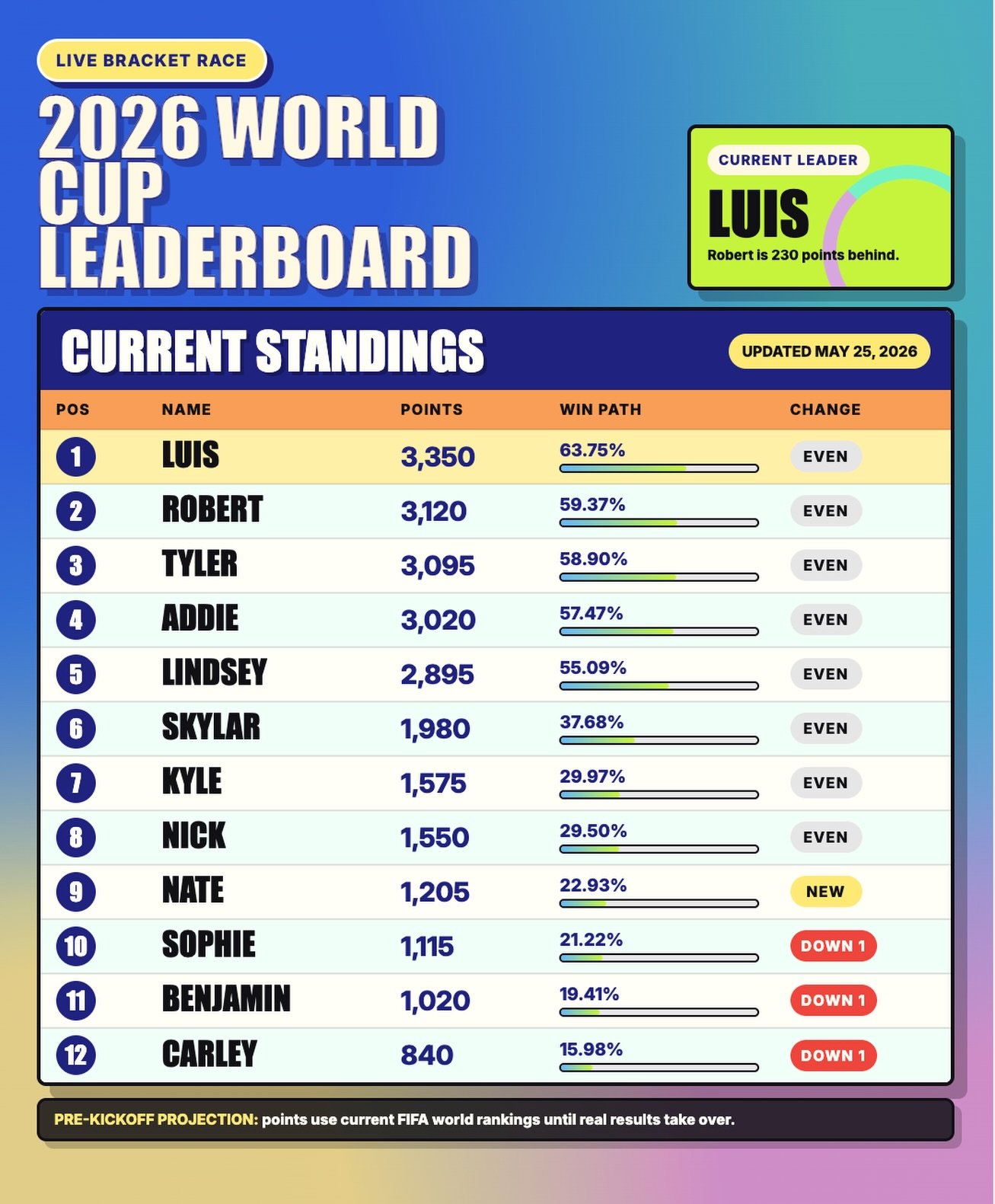 THE FIRST LEADERBOARD UPDATE IS HERE 👀🌎🏆

Luis currently leads the race&hellip; but there&rsquo;s still plenty of time for everything to fall apart 😭

Build your bracket now at
worldcupbracket26.com