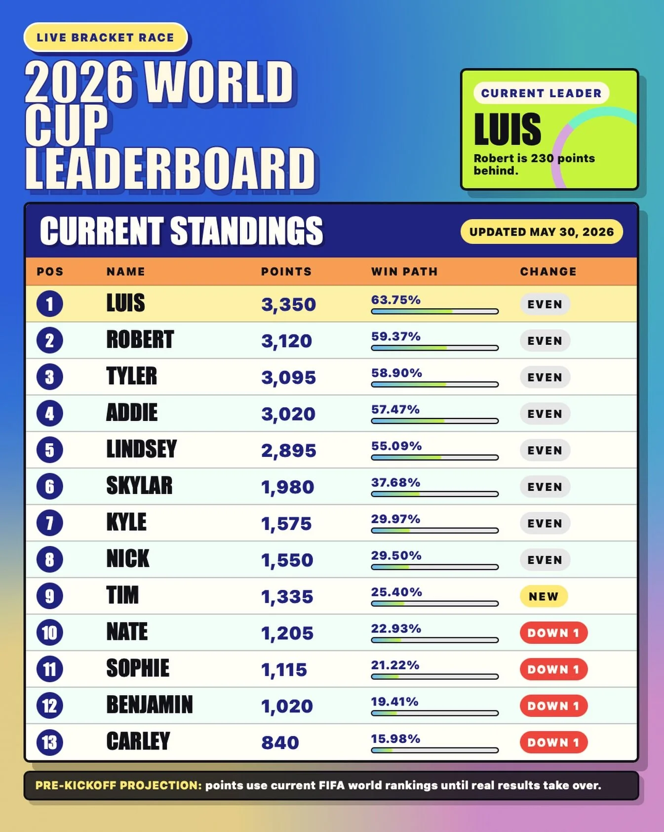 🚨 LEADERBOARD UPDATE 🚨

Tim joins the bracket and debuts in 9th place. 👀

With the World Cup kicking off on June 11, there&rsquo;s not much time left to lock in your predictions.

Current leader: Luis 🏆

Think you can take the top spot?

🌎 world