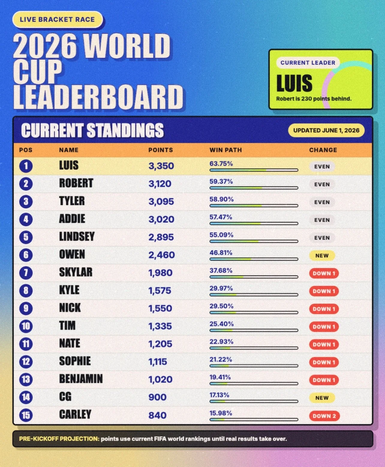 🚨 LEADERBOARD UPDATE 🚨

We have two new challengers.

Welcome Owen and CG to the Bracket 🌎🏆

Owen jumps all the way into 6th place on his debut and immediately puts pressure on the top 5 👀

CG is officially in the race too.

Current mission: sur