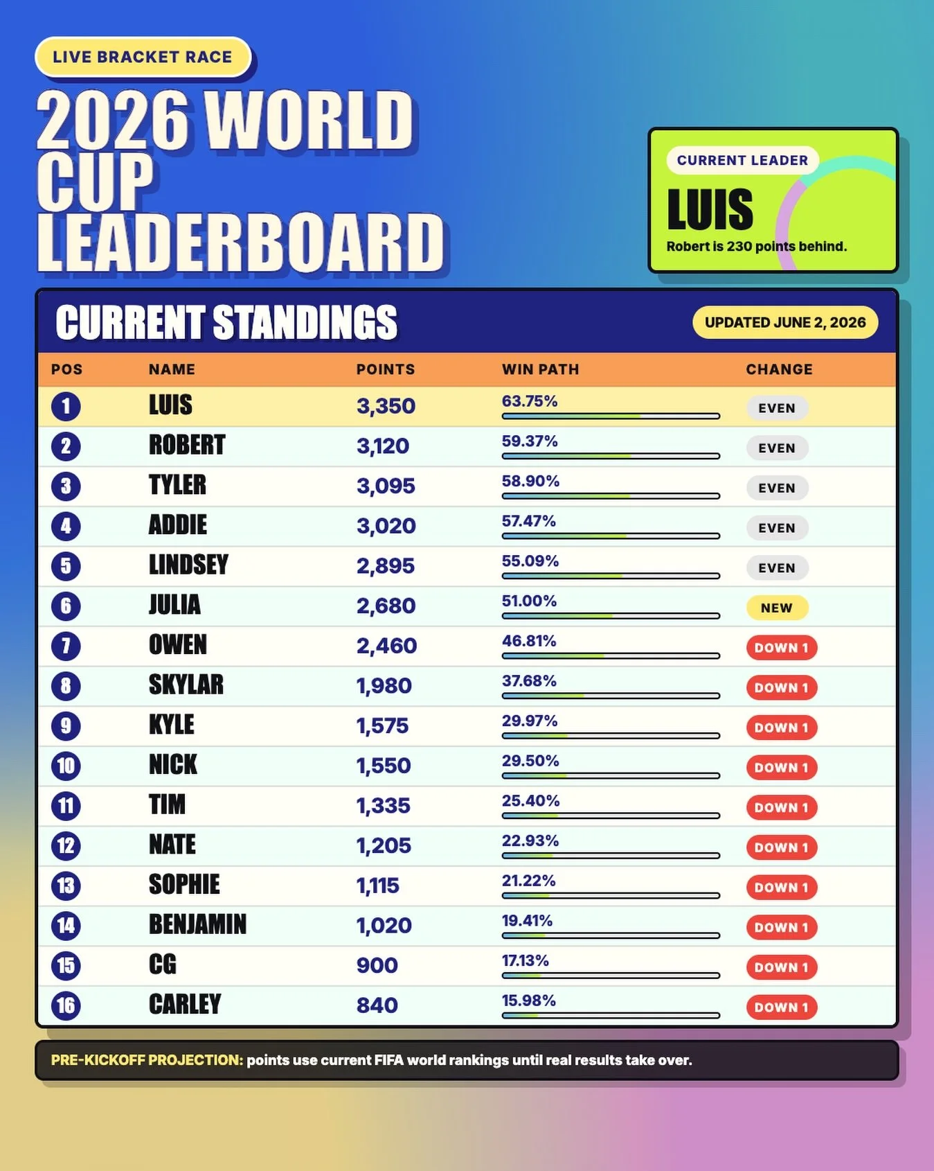 🚨 JULIA HAS ARRIVED 🚨

We&rsquo;ve been waiting for her to join to see where she&rsquo;d land. Turns out the answer is 6th place. 😤  That&rsquo;s the highest debut we&rsquo;ve seen so far. 👀

8 days left! 

🌎 worldcupbracket26.com
