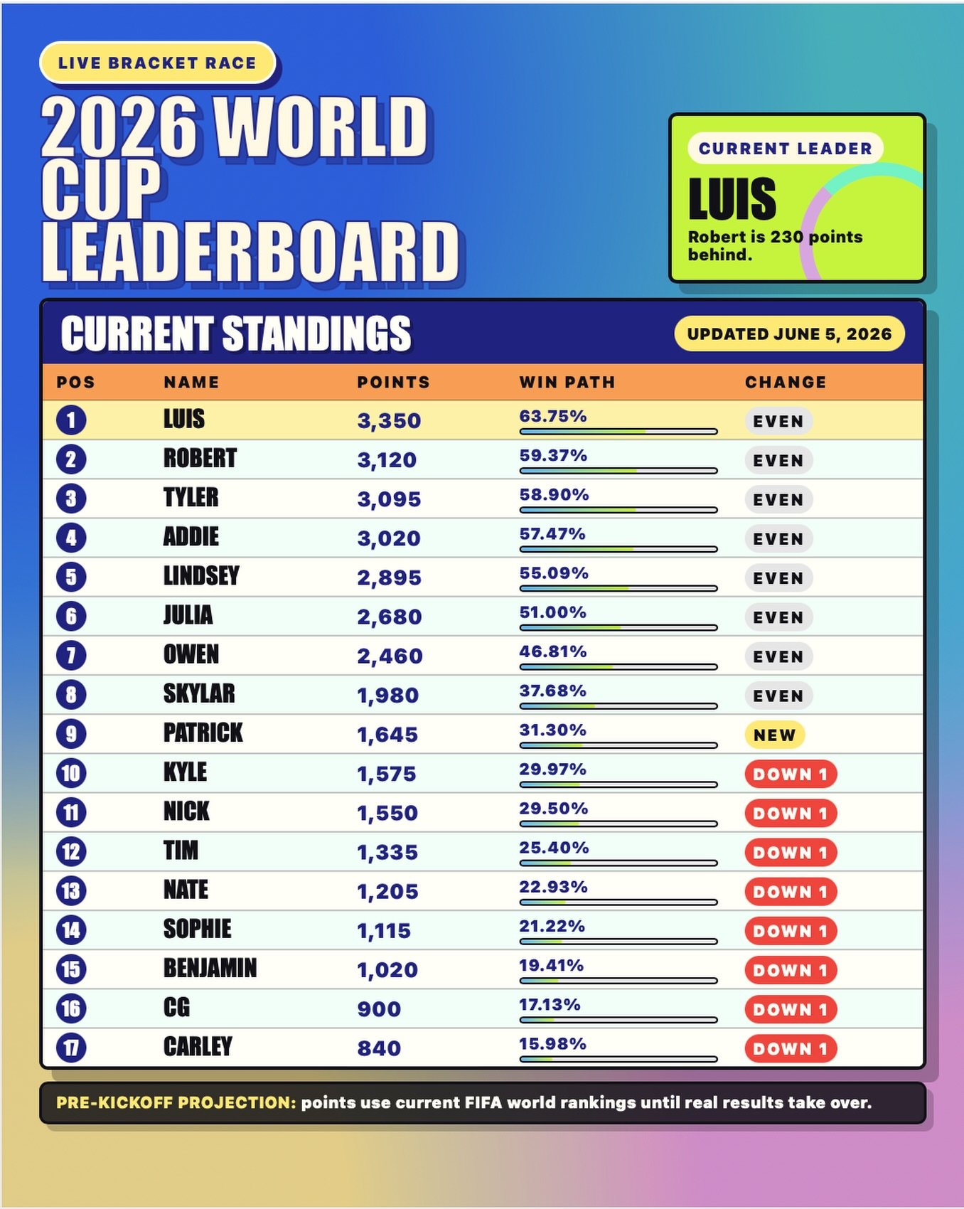 🚨 PATRICK HAS ENTERED THE RACE 🚨

Straight into the top 10. 👀 

Less than a week until the World Cup begins. Who&rsquo;s making the next move?

🌎 worldcupbracket26.com