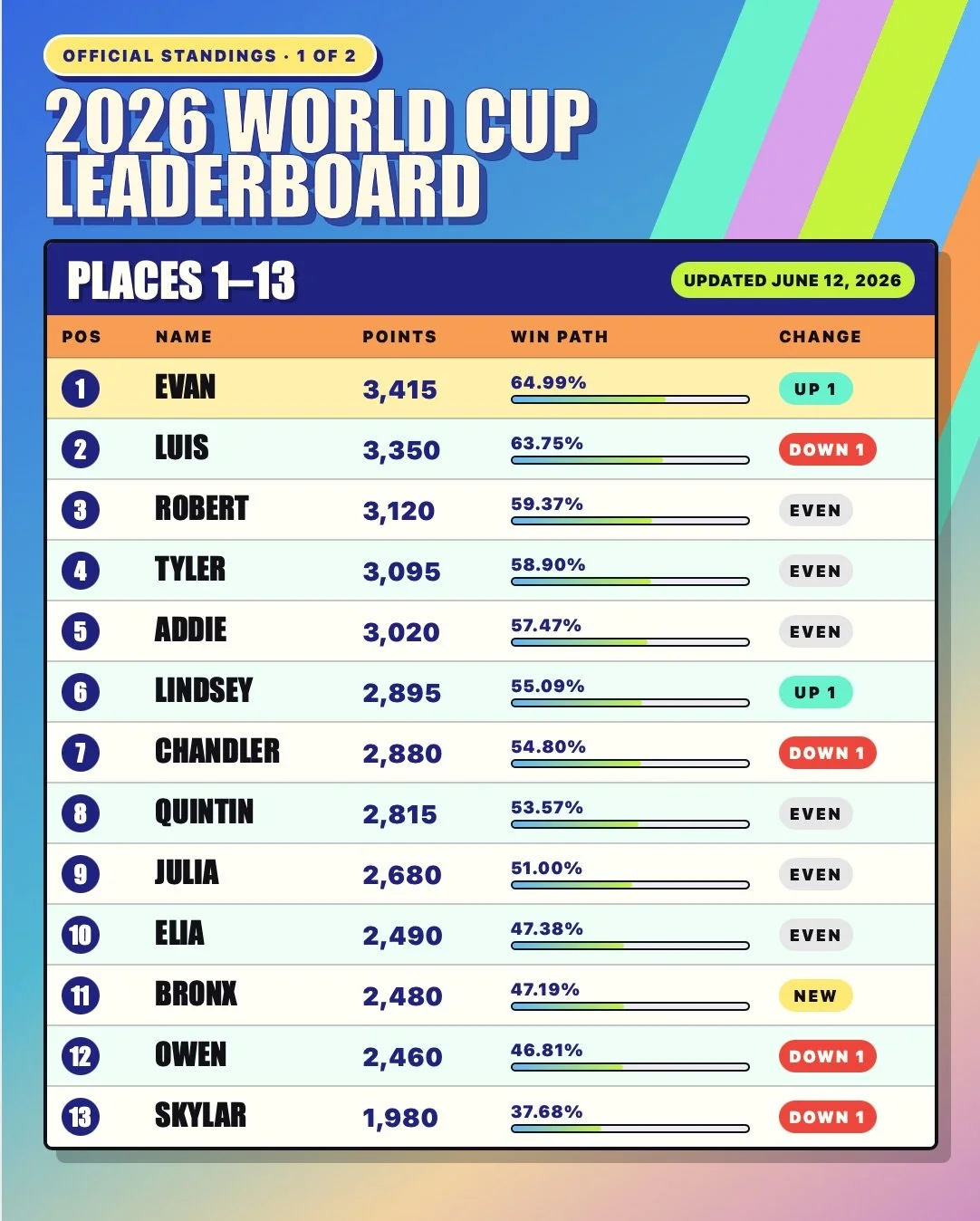 🚨 DAY 1 LEADERBOARD UPDATE 🚨 🌎🏆

The World Cup is officially underway.

🇲🇽 Mexico 2-0 South Africa
🇰🇷 South Korea 2-1 Czech Republic

And just like that&hellip; we have our first official leaderboard.

Evan wasted absolutely no time and jumps