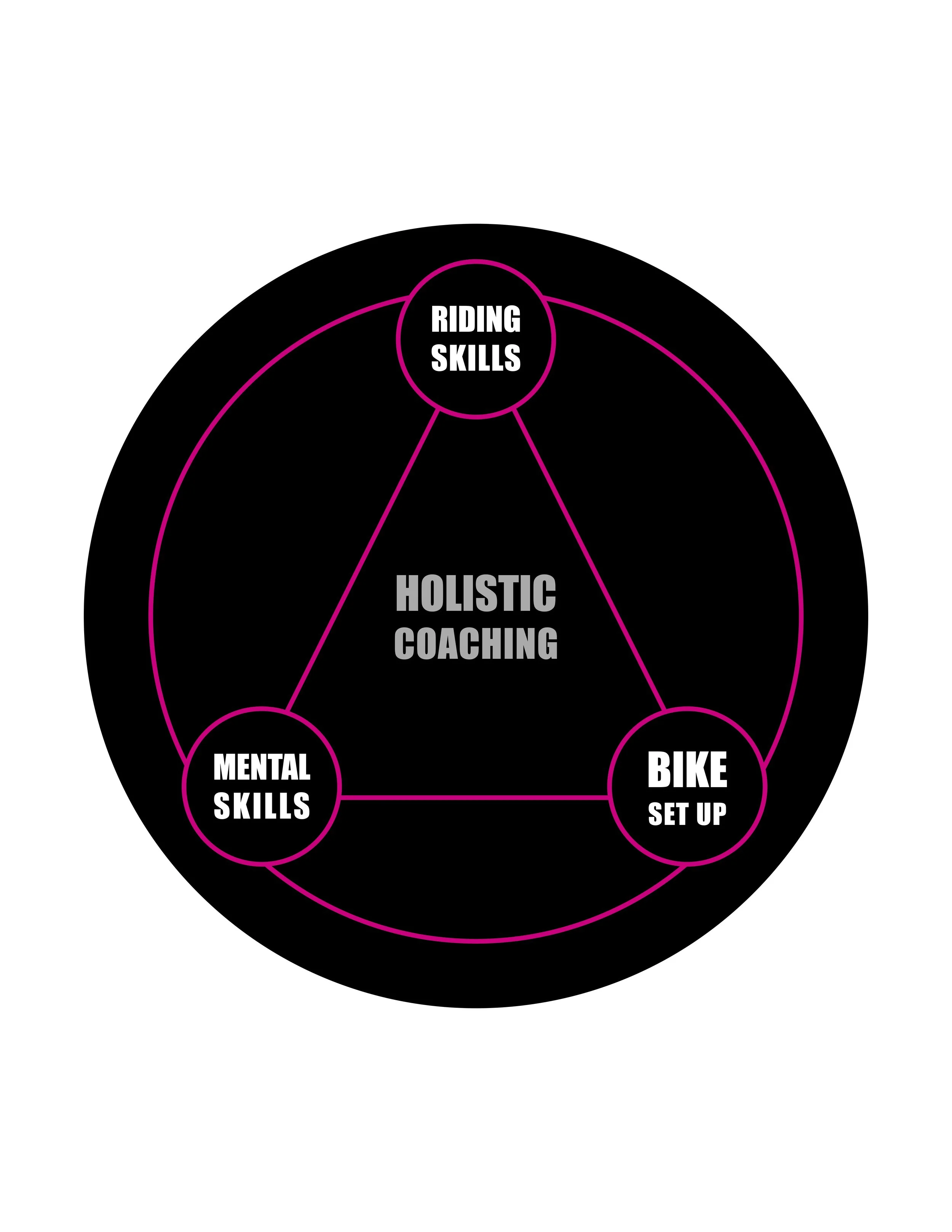 A diagram showing three interconnected circles labeled as 'Riding Skills,' 'Mental Skills,' and 'Bike Set Up'. These circles are within a black circle with a pink outline, and the words 'Holistic Coaching' are in the center.