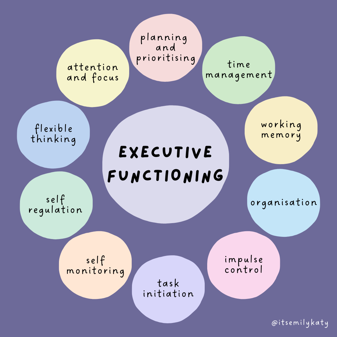 Graphic of Executive Functioning Components