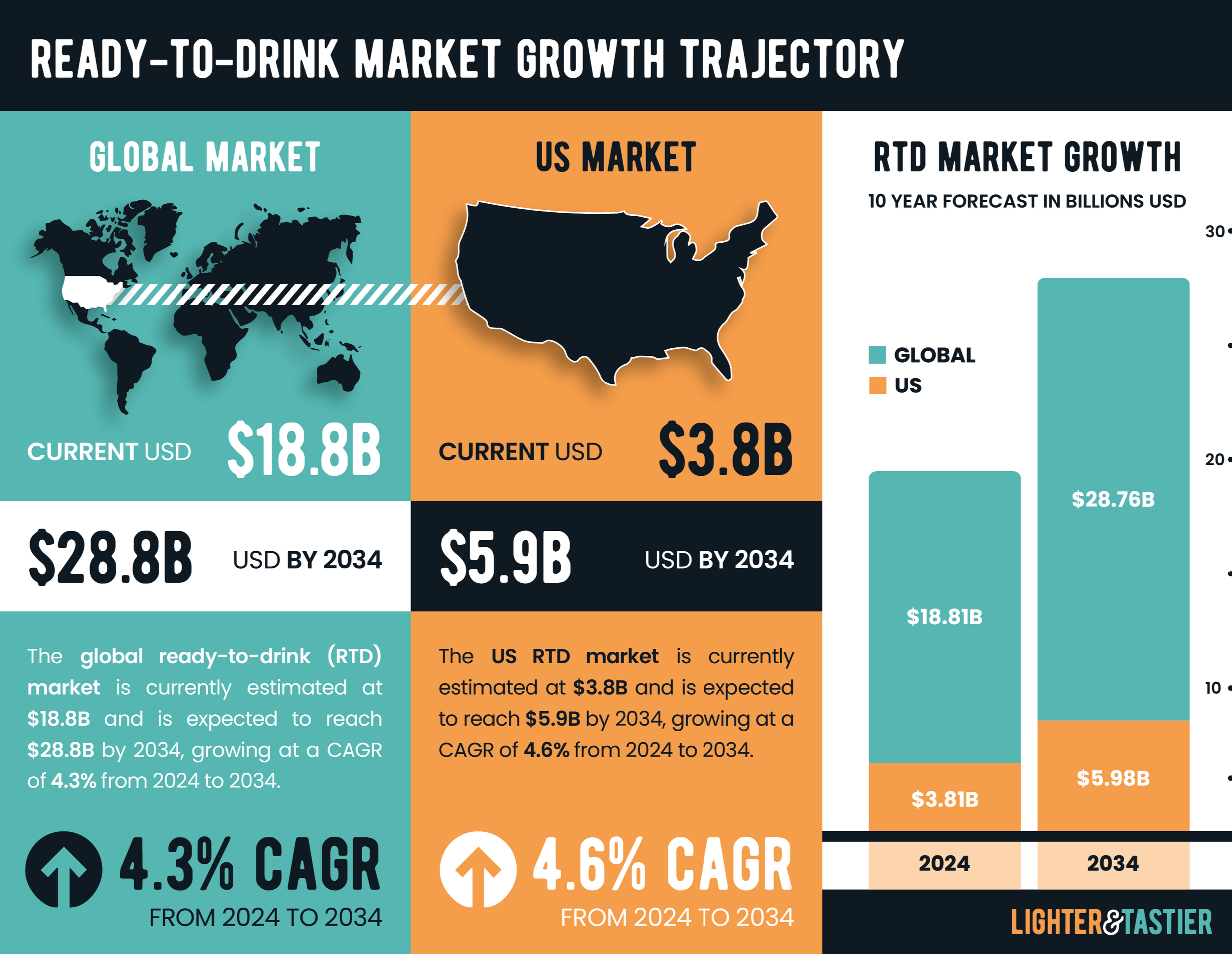 Infographic titled 'Ready-to-Drink Market Growth Trajectory' showing the global and US ready-to-drink market sizes in current and projected values in billions of USD. The global market is currently valued at $18.8 billion and expected to reach $28.8