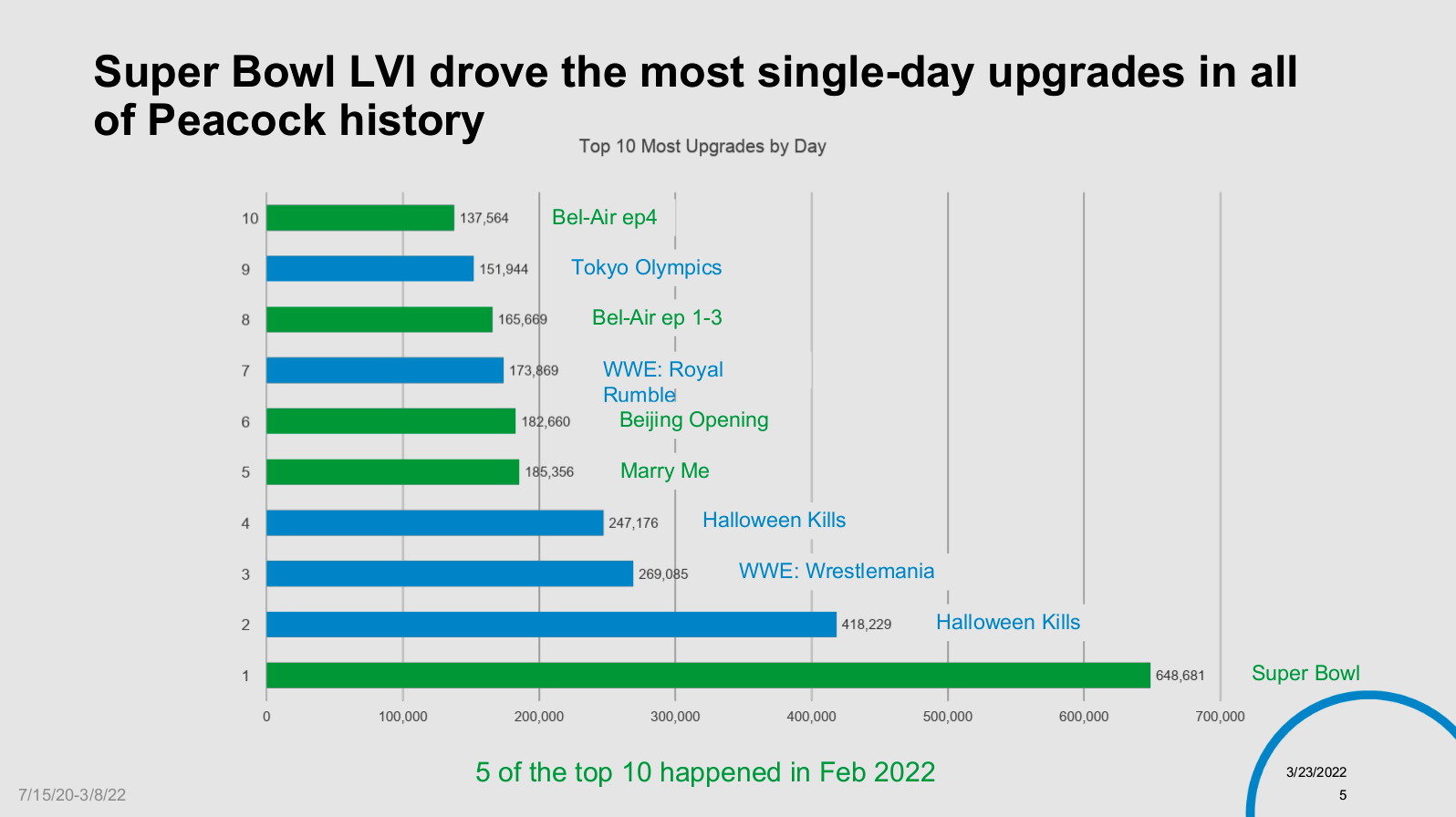 Super Bowl LVI conversions