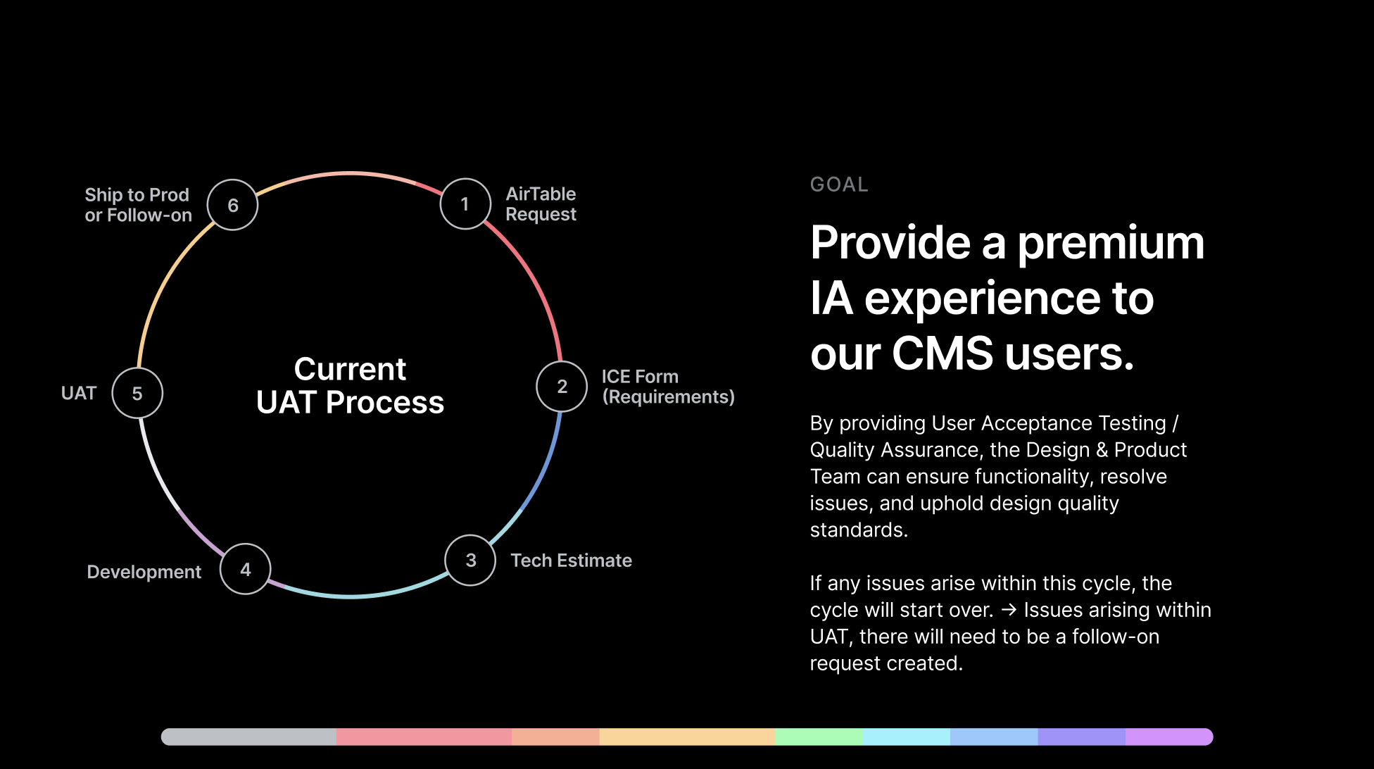 User Acceptance Testing (UAT) Process