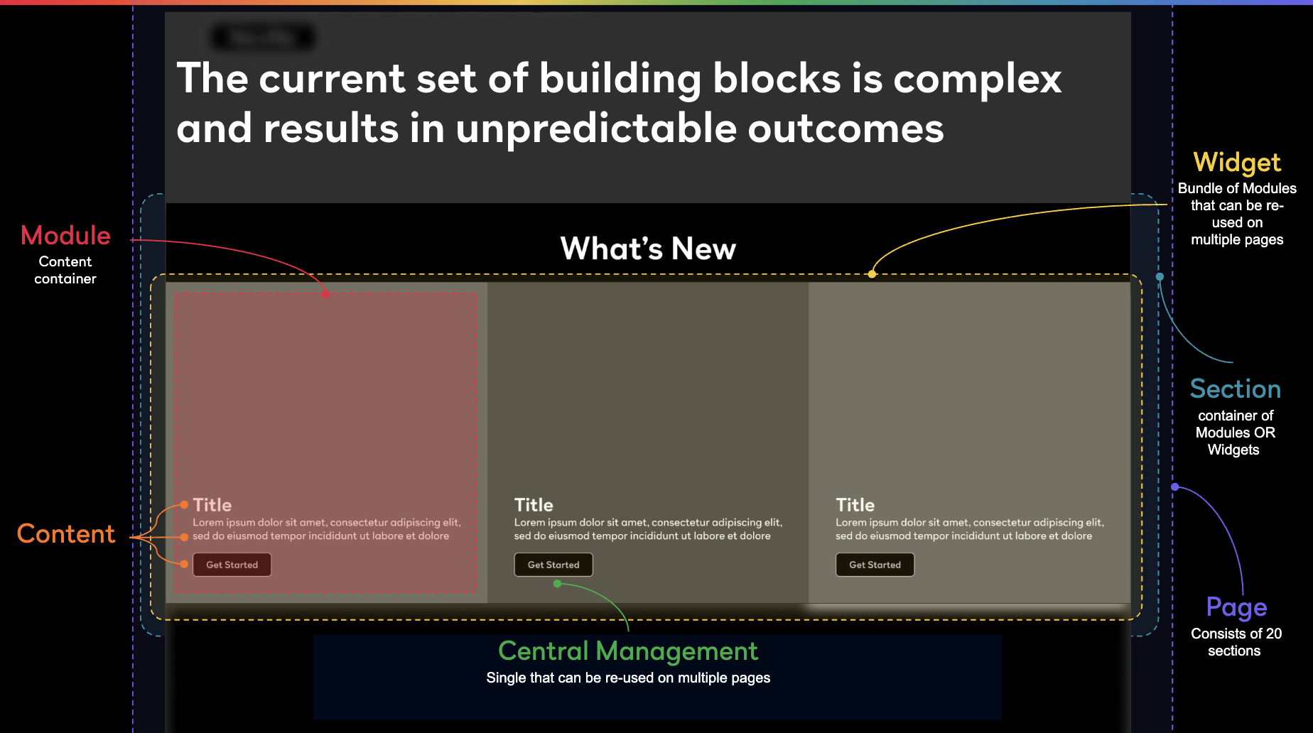 CMS Complexity