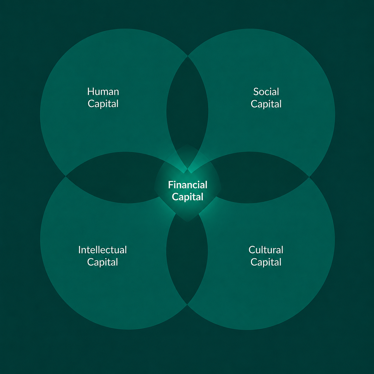 The Five Forms of Capital