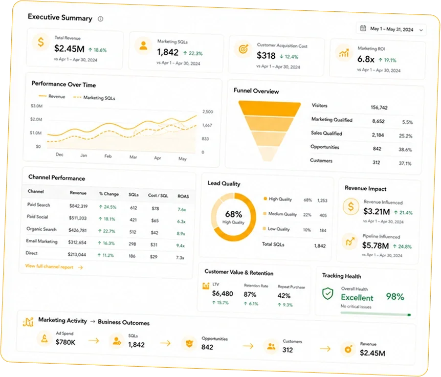 Marketing analytics dashboard connecting campaign performance, customer activity, leads, sales, and revenue reporting
