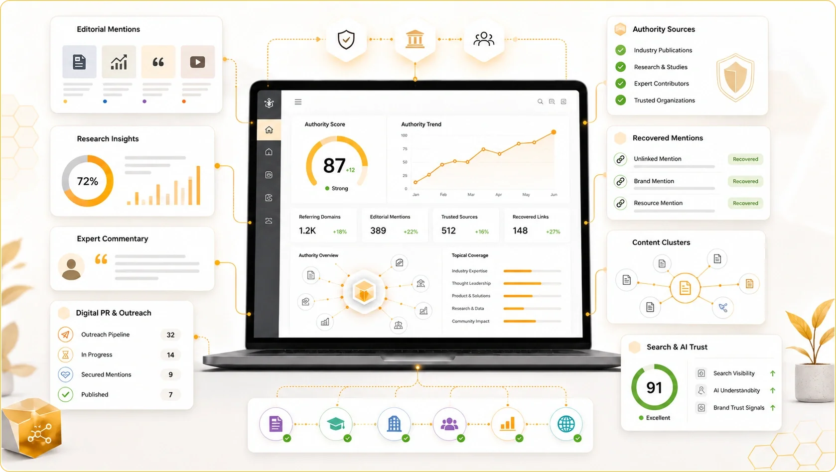 A digital dashboard on a laptop screen displaying data analytics metrics, charts, and research insights with various sections including authority score, mentions, content clusters, and trust scores, surrounded by icons and labels related to research and digital outreach.