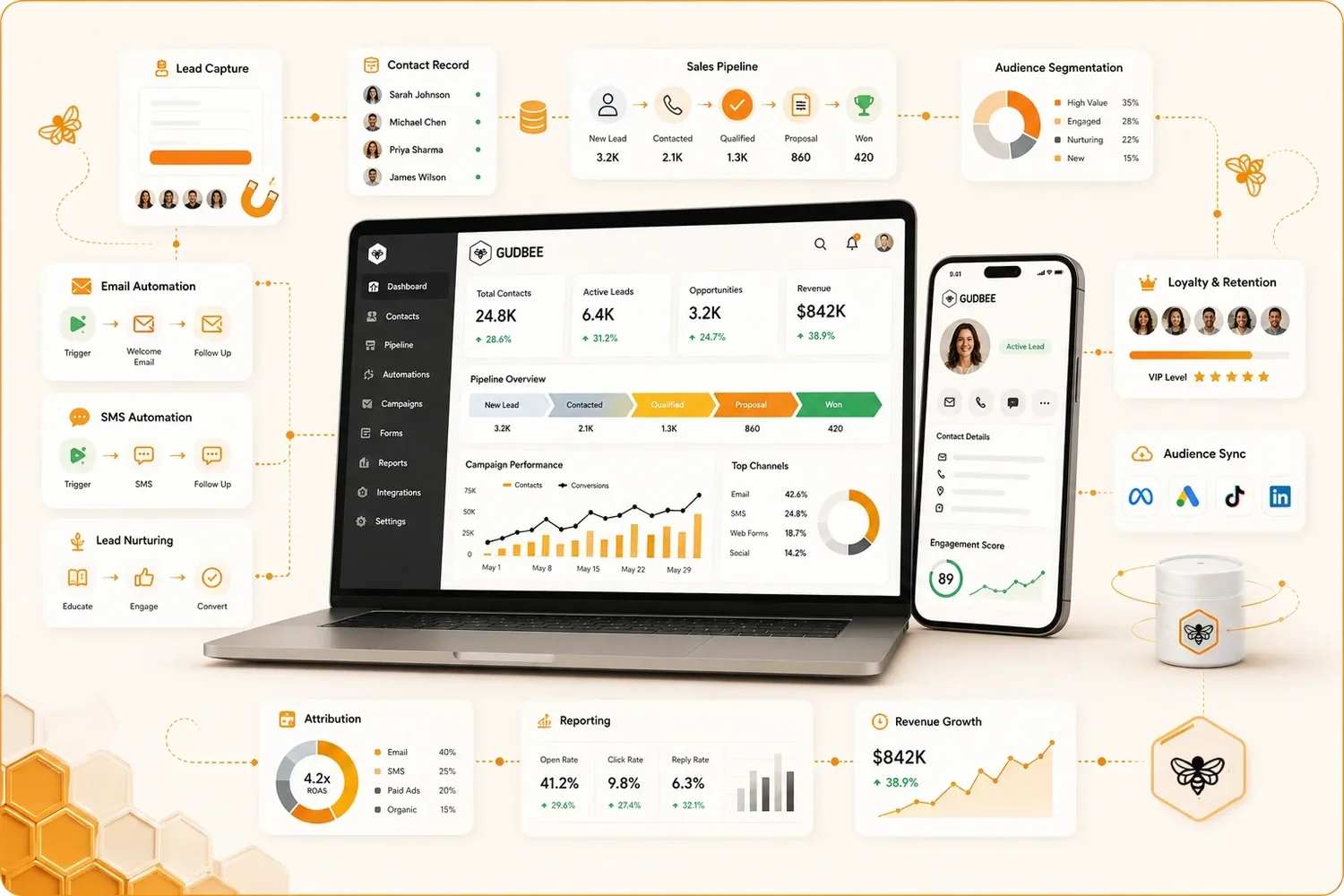 CRM and marketing automation system connecting customer data, communication, workflows, and performance reporting