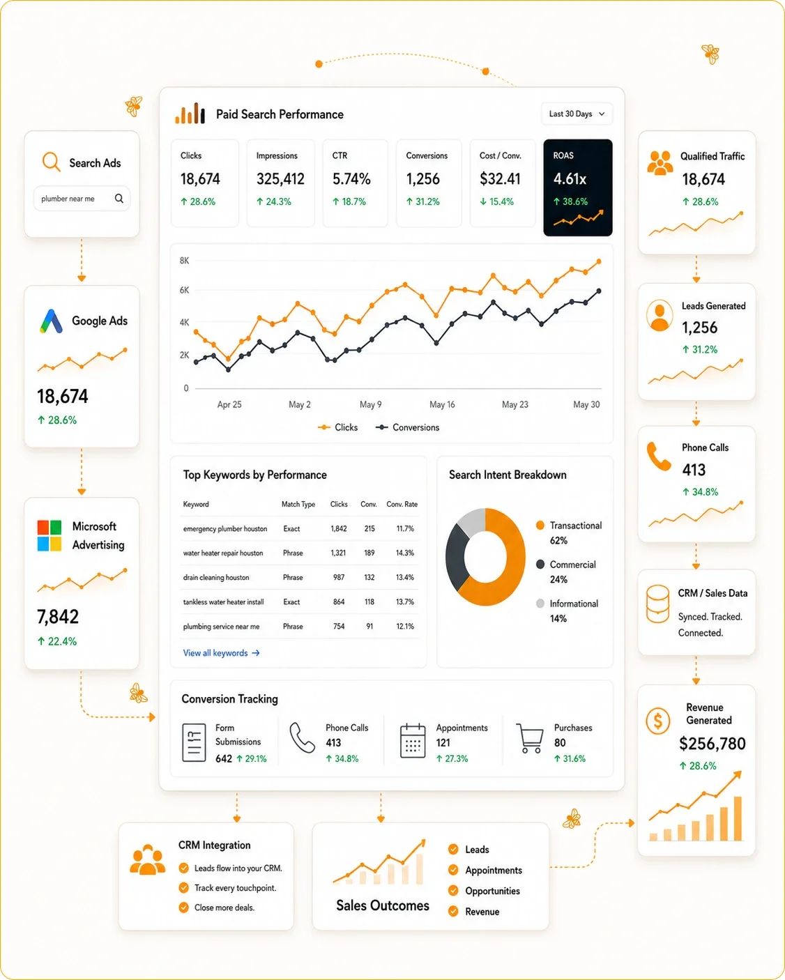 Paid search campaign performance, keyword targeting, and customer acquisition analysis